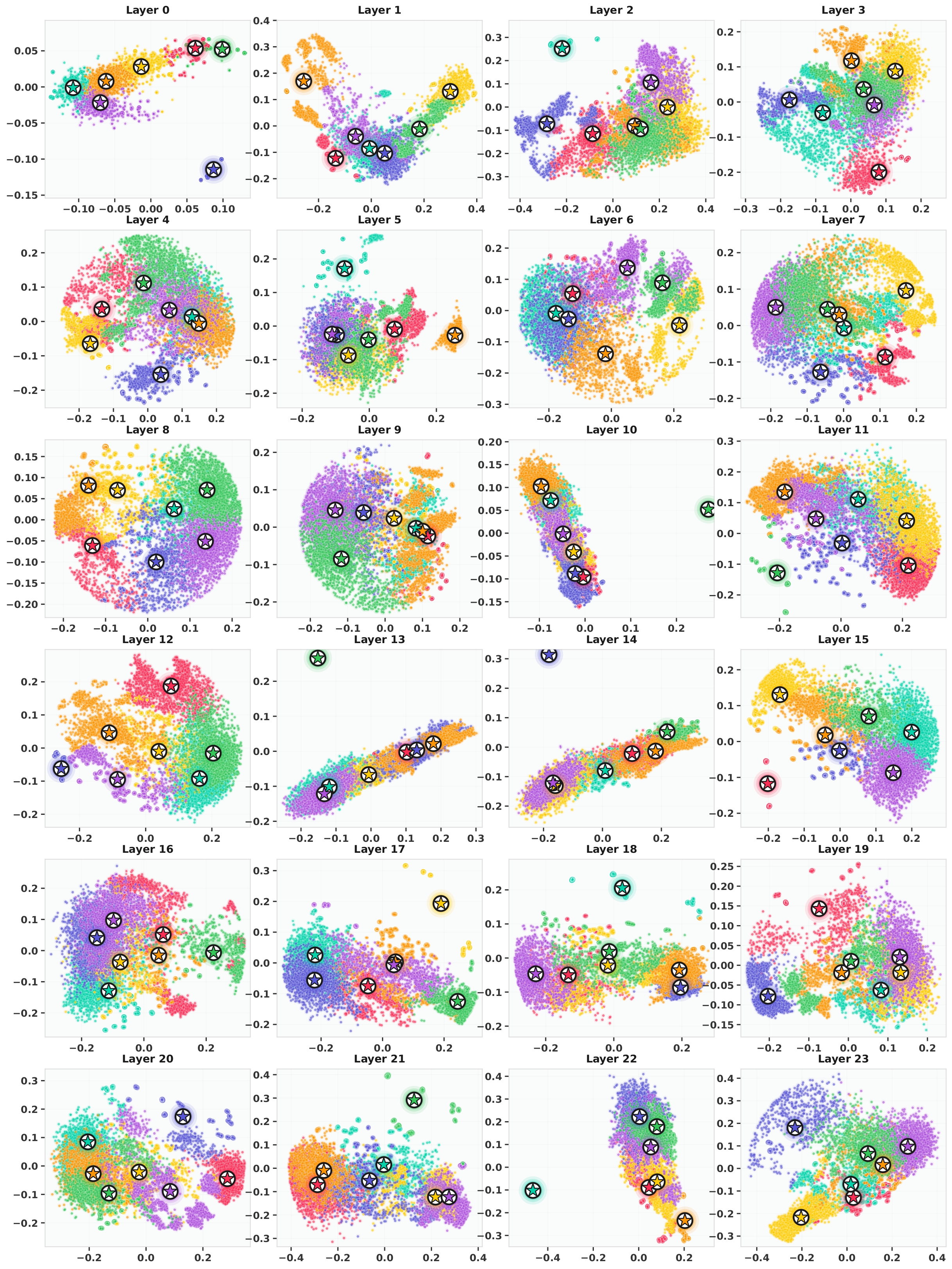 Layer-wise clustering visualization